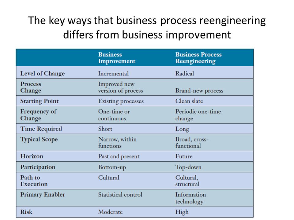 The key ways that business process reengineering differs from business improvement