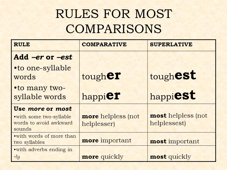 Сравнение much и many. Most правило. More most в английском языке. Правило the most more most. More правило.