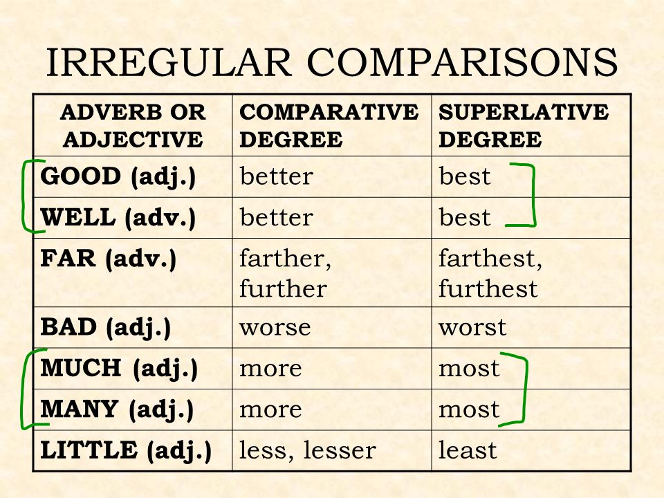 Superlative adjectives little. Irregular adverb в английском языке. Английский Superlative. Таблица Comparative and Superlative. Adjective Comparative Superlative таблица.