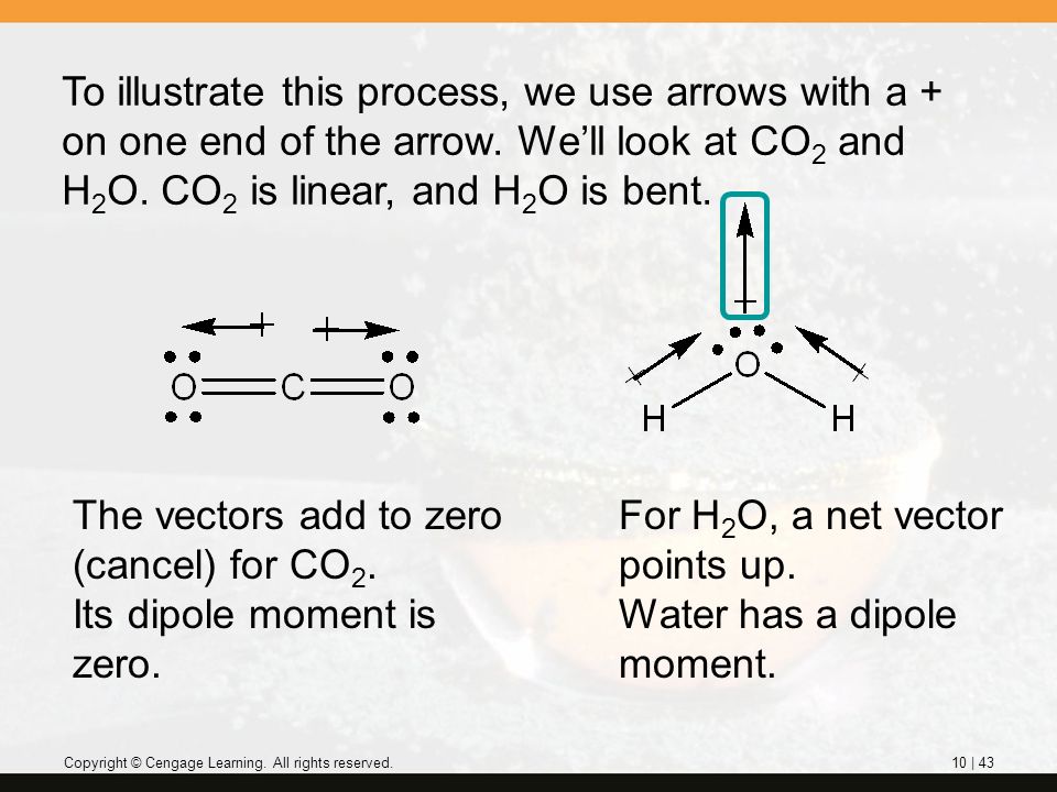 The vectors add to zero (cancel) for CO2. Its dipole moment is zero.