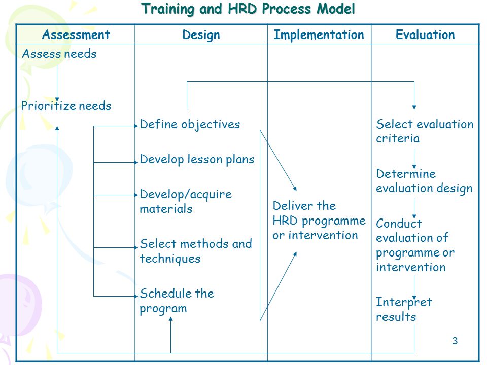 hrd process model