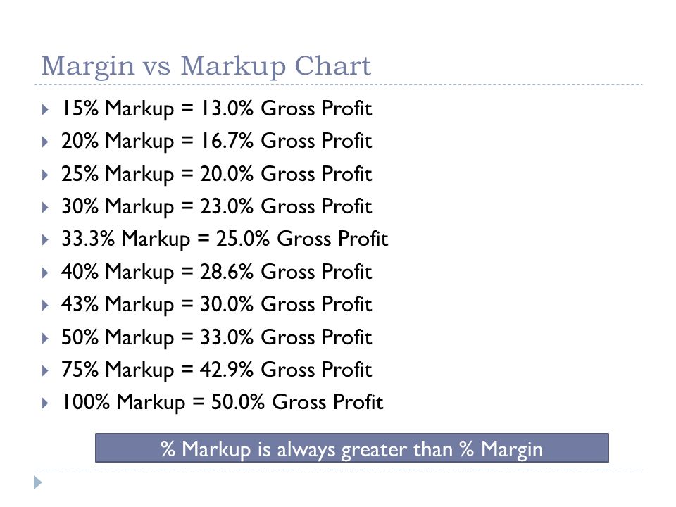 Mark Up Vs Margin Chart
