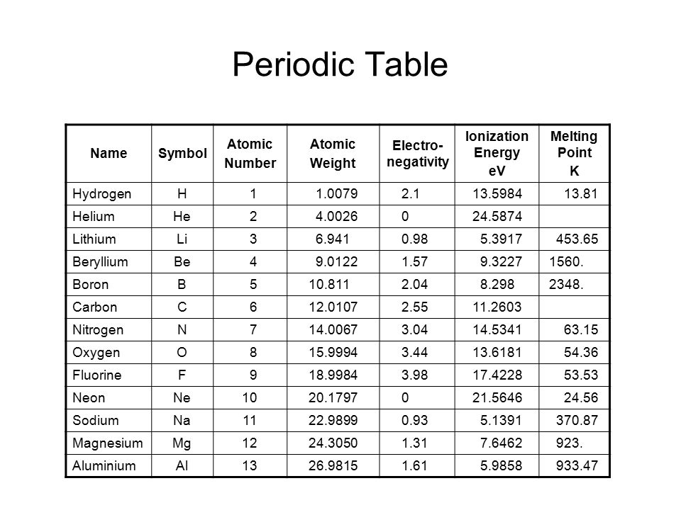 periodic number trend table atomic Name Atomic Electro Symbol Periodic Weight Number Table periodic number trend table atomic Name Atomic Electro Symbol Periodic Weight Number Table