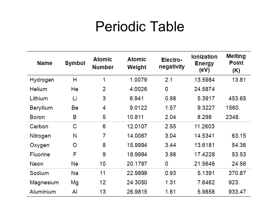pix Elements Symbols And Atomic Number periodic table name symbol atomic