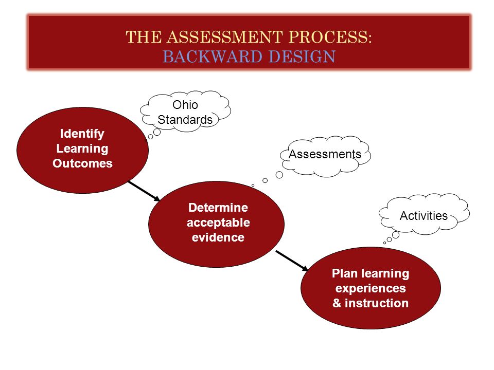 THE ASSESSMENT PROCESS: BACKWARD DESIGN