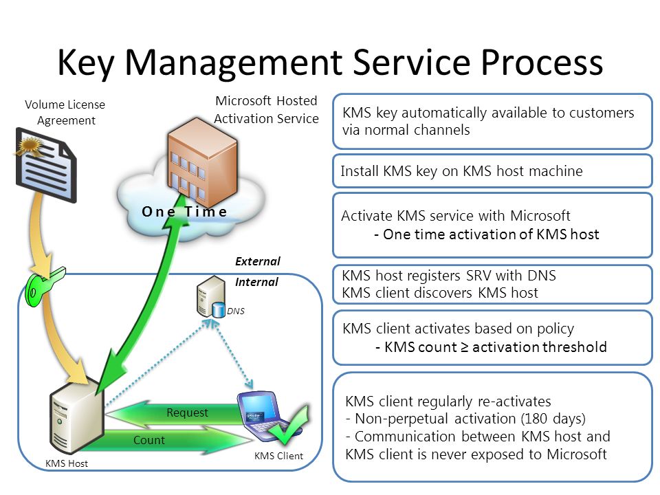Ms host. Kms сервер. Kms сервера для активации. Kms активация. Служба kms.