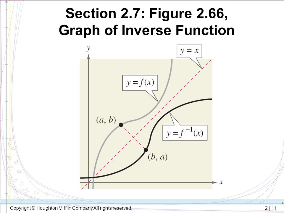 Section 2.7: Figure 2.66, Graph of Inverse Function