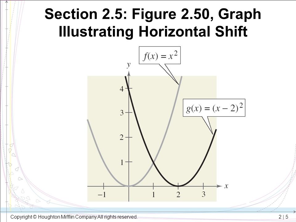 Section 2.5: Figure 2.50, Graph Illustrating Horizontal Shift