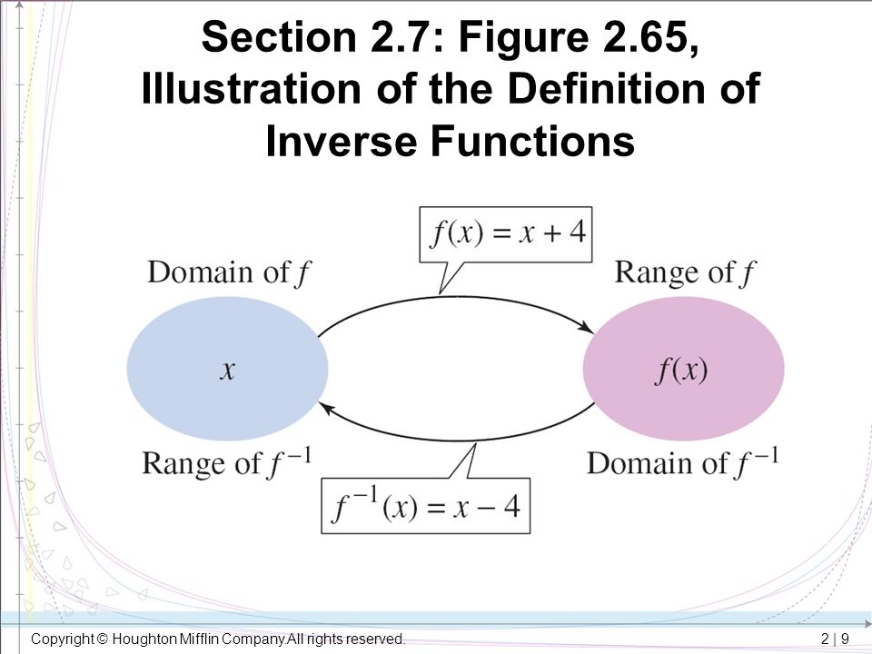 Section 2.7: Figure 2.65, Illustration of the Definition of Inverse Functions