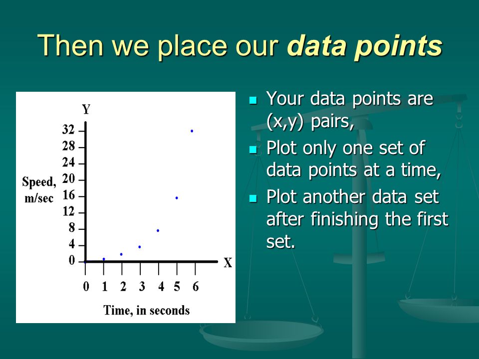 Then we place our data points