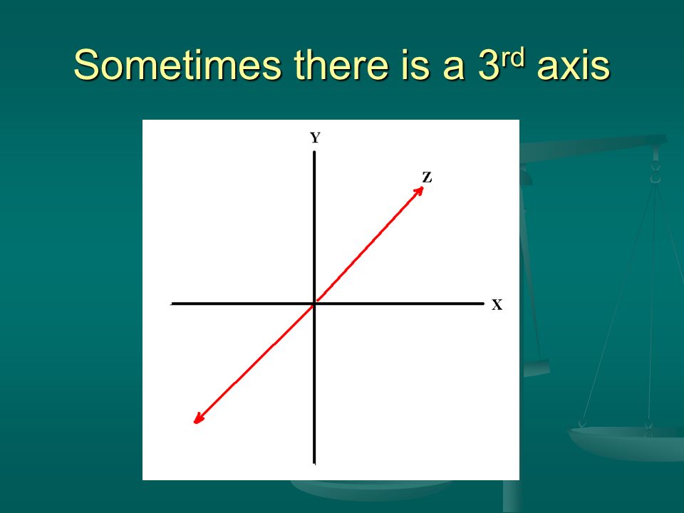 Sometimes there is a 3rd axis