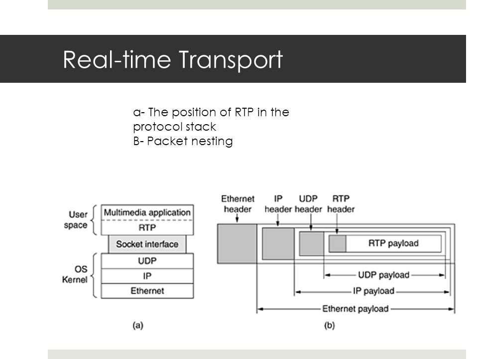 Real-time Transport a- The position of RTP in the protocol stack