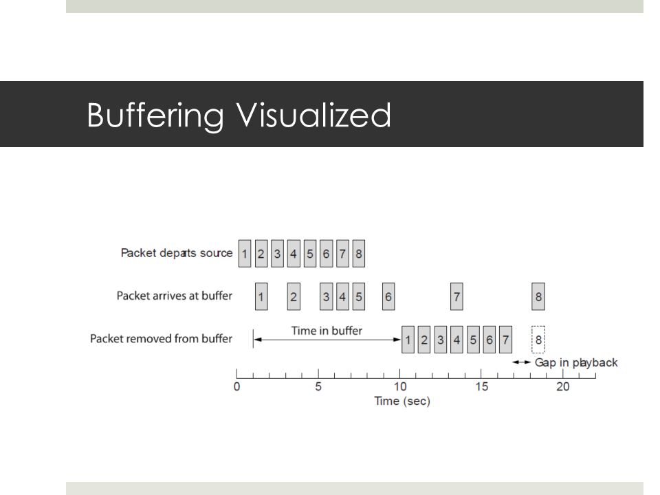 Buffering Visualized