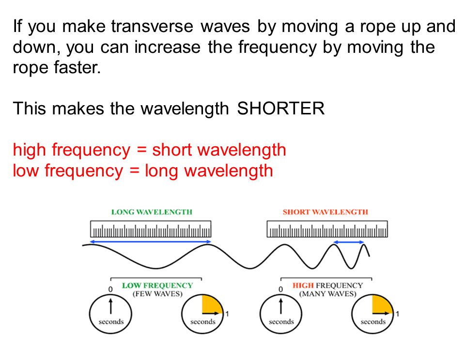 If you make transverse waves by moving a rope up and down, you can increase the frequency by moving the rope faster.
