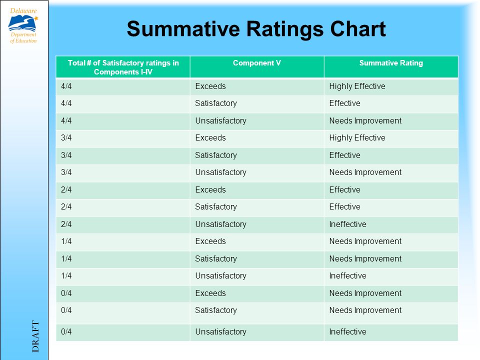 Summative Ratings Chart
