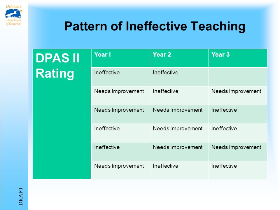 Pattern of Ineffective Teaching