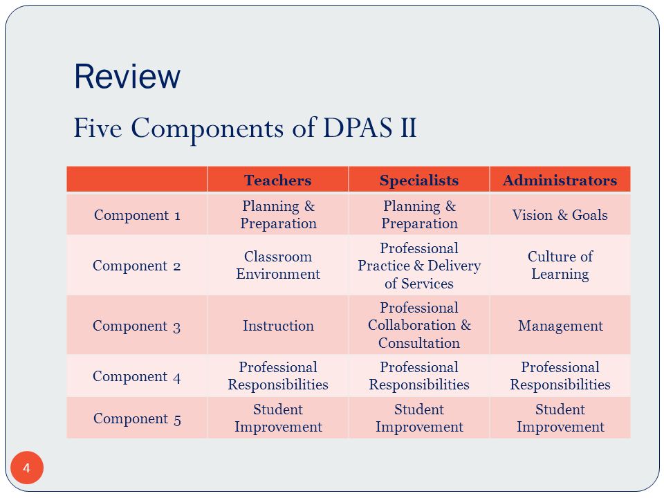 Review Five Components of DPAS II Teachers Specialists Administrators