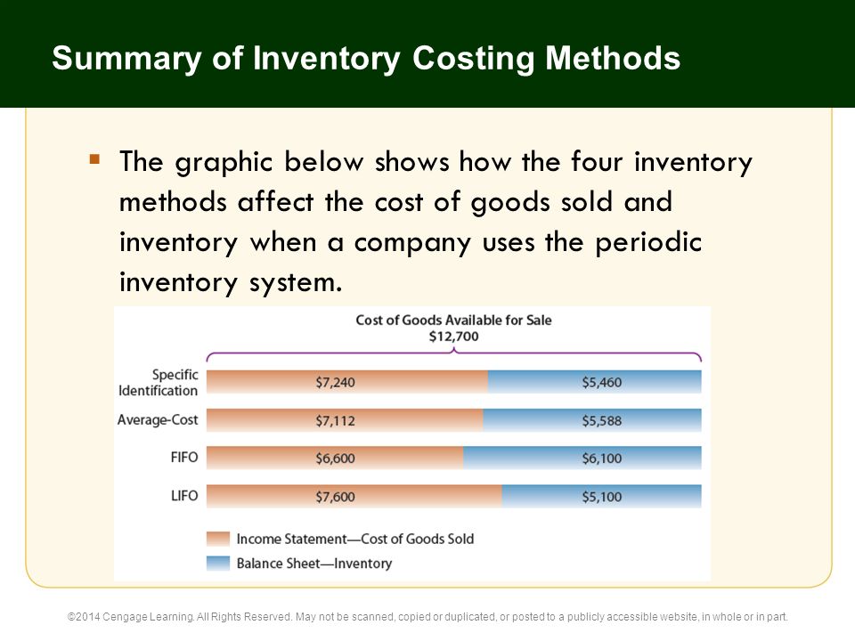 Summary of Inventory Costing Methods