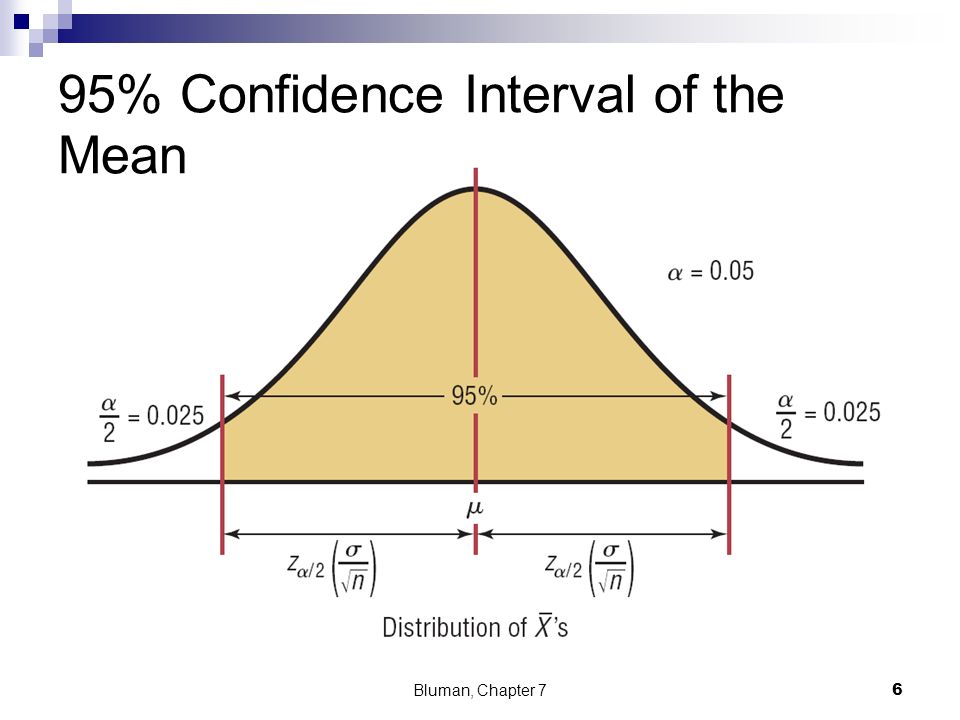 95% Confidence Interval of the Mean.