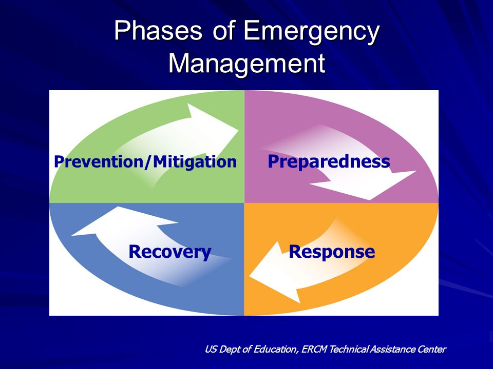 Phases of Emergency Management