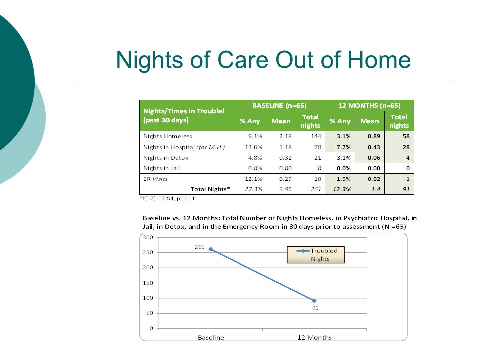 Nights of Care Out of Home