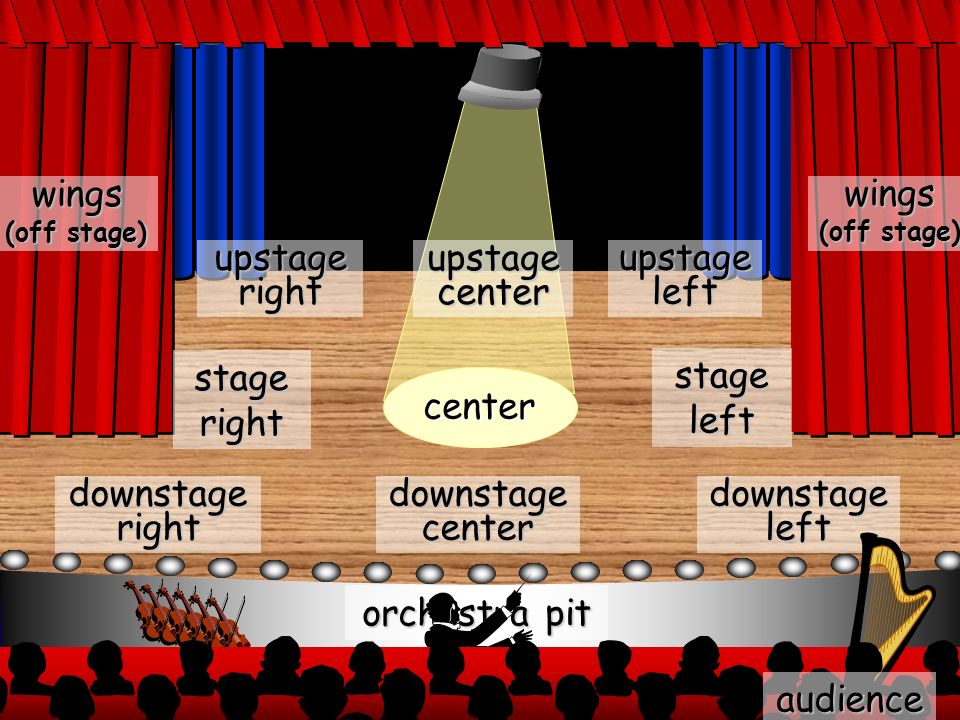 wings upstage right upstage center upstage left stage right stage left