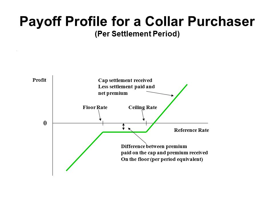 Multi-period Options Interest Rate Caps Interest Rate Floors - ppt video  online download