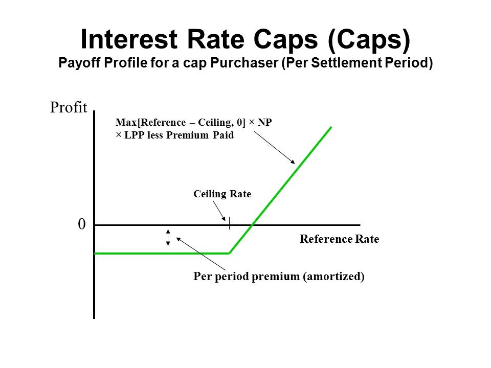 Multi Period Options Interest Rate Caps Interest Rate Floors Ppt