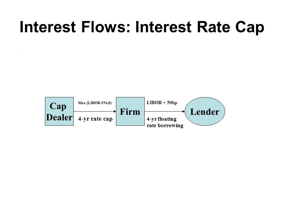 Multi-period Options Interest Rate Caps Interest Rate Floors - ppt video  online download