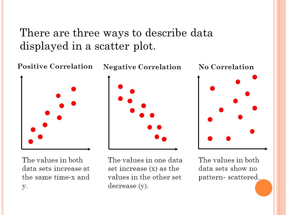 There are three ways to describe data displayed in a scatter plot.
