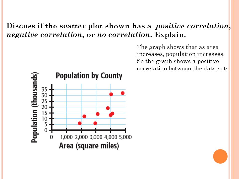 Discuss if the scatter plot shown has a positive correlation, negative correlation, or no correlation. Explain.