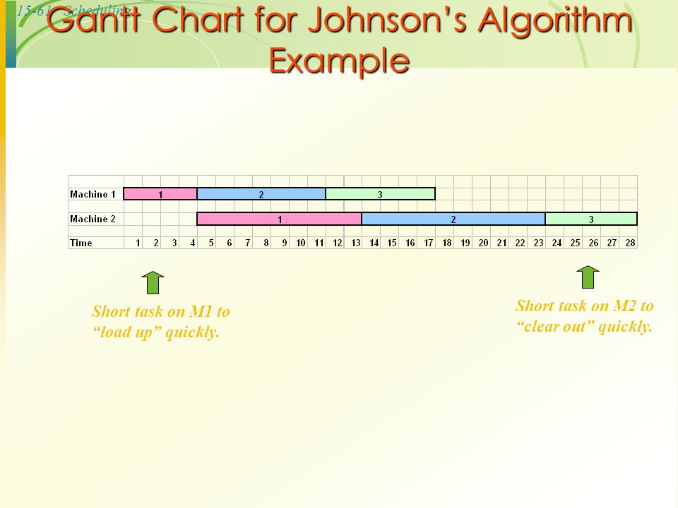 Johnson Rule Gantt Chart