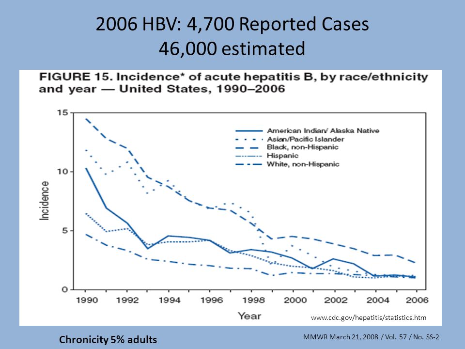 2006 HBV: 4,700 Reported Cases 46,000 estimated
