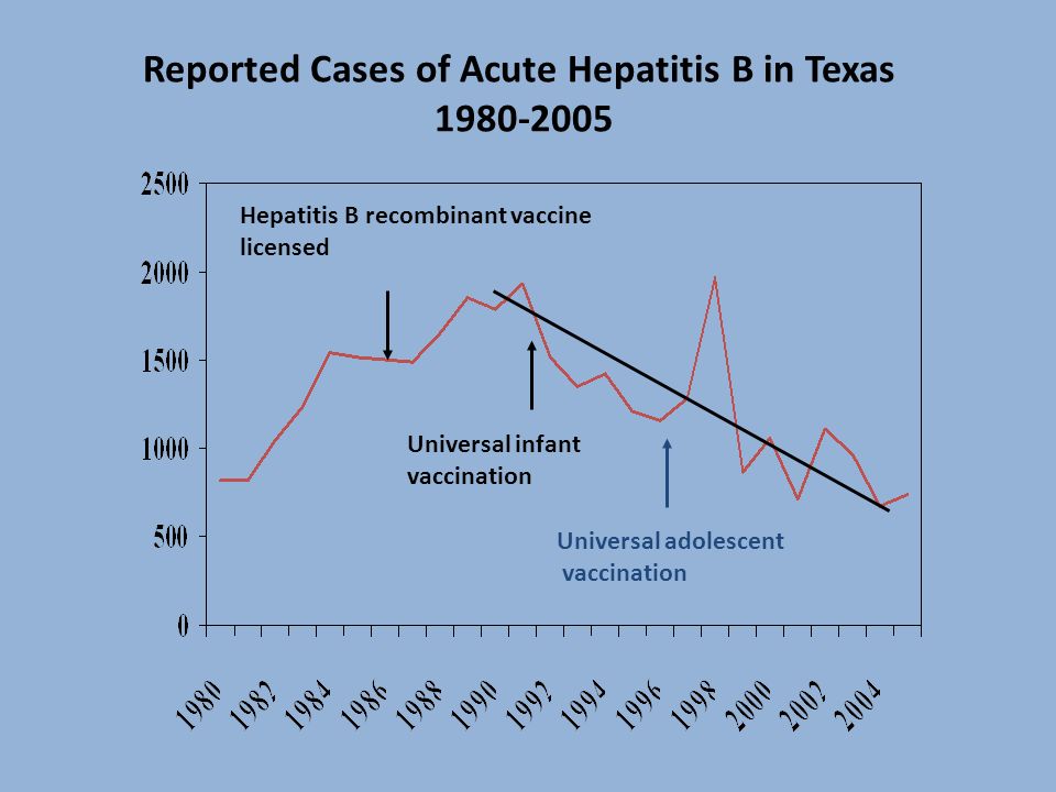 Reported Cases of Acute Hepatitis B in Texas