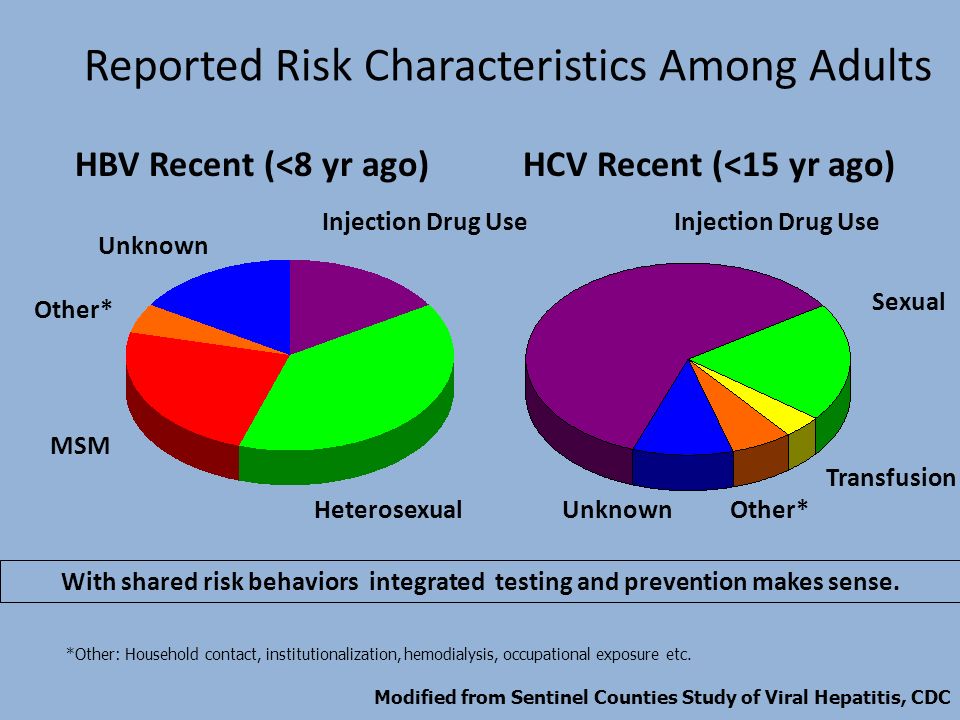 Reported Risk Characteristics Among Adults