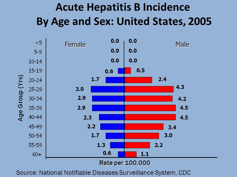 Acute Hepatitis B Incidence By Age and Sex: United States, 2005