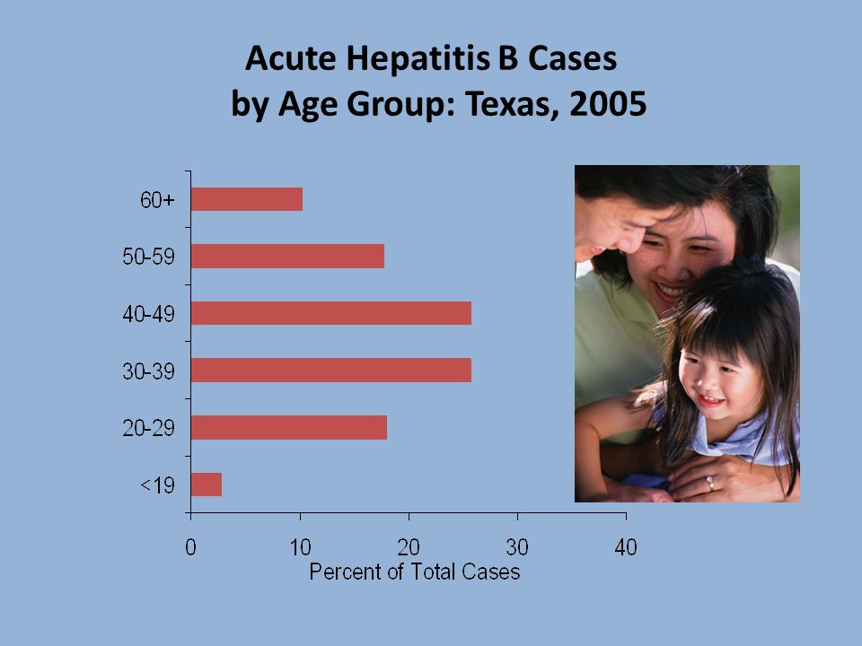Acute Hepatitis B Cases by Age Group: Texas, 2005