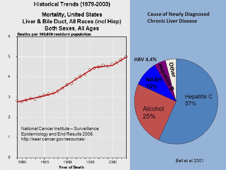 Alcohol 25% Cause of Newly Diagnosed Chronic Liver Disease HBV 4.4%