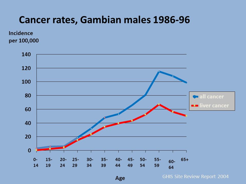 Cancer rates, Gambian males