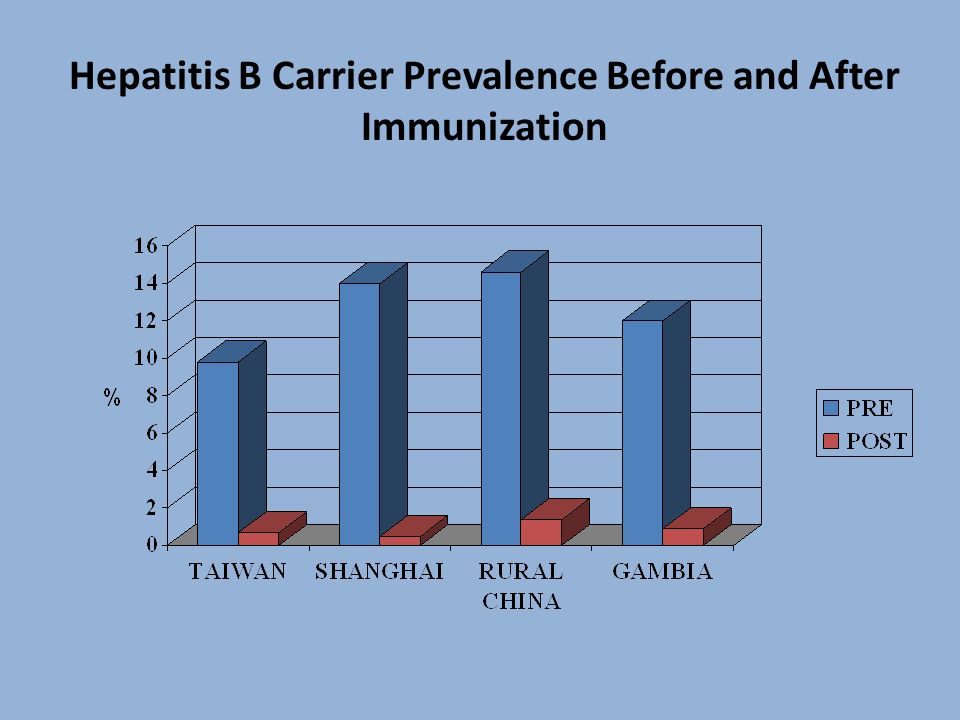 Hepatitis B Carrier Prevalence Before and After Immunization