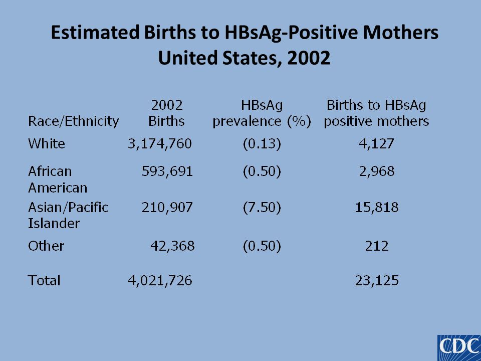 Estimated Births to HBsAg-Positive Mothers United States, 2002