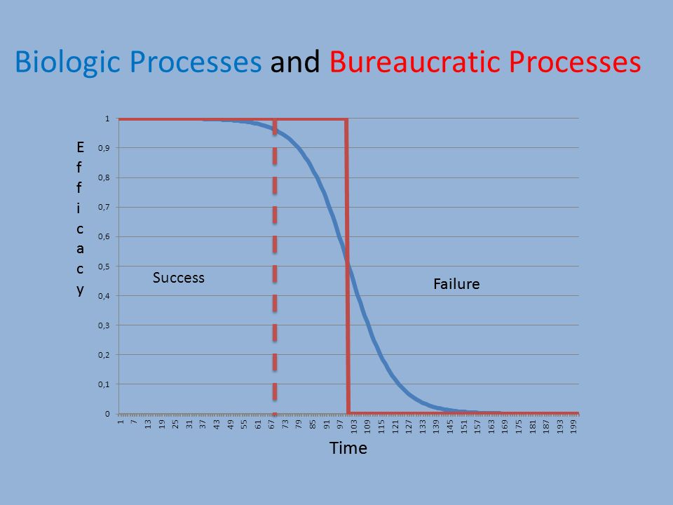 Biologic Processes and Bureaucratic Processes