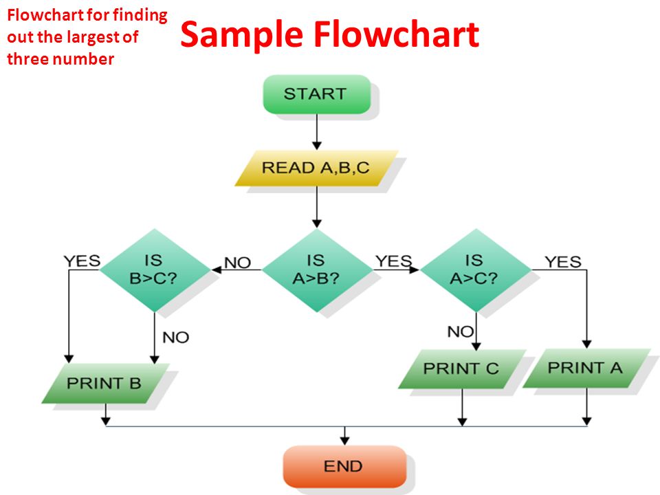 Sample Flowchart Flowchart for finding out the largest of three number