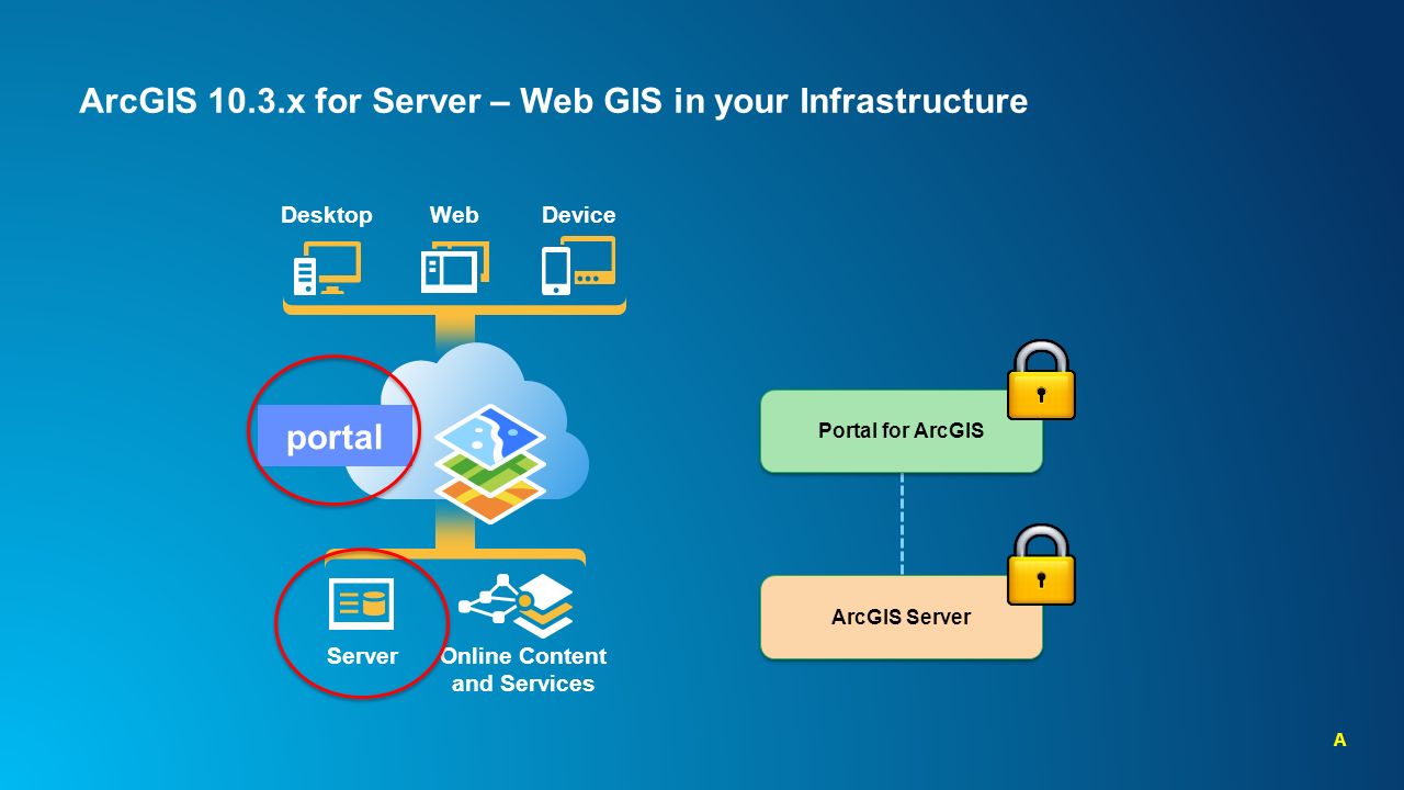 Авторизация гис. ARCGIS программный продукт. ГИС сервер. Web GIS. ARCGIS for Server.