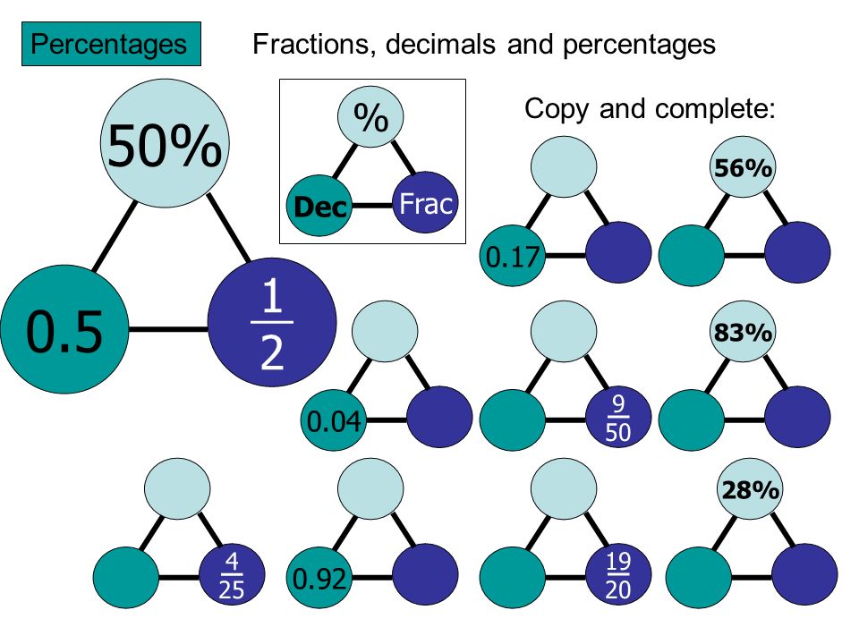 50% % Percentages Fractions, decimals and percentages Frac Dec