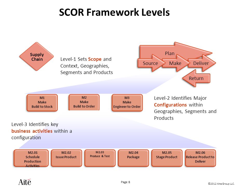Presentation on theme: "Introduction to SCOR (Supply Chain Operations Reference...
