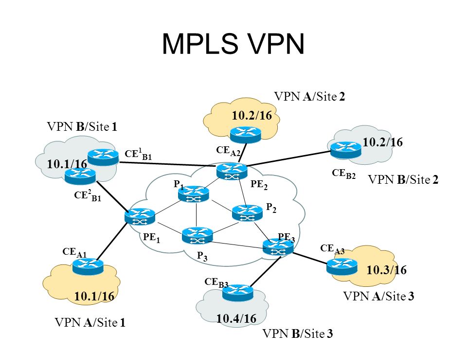 MPLS VPN VPN A/Site 1 VPN A/Site 2 VPN A/Site 3 VPN B/Site 2.