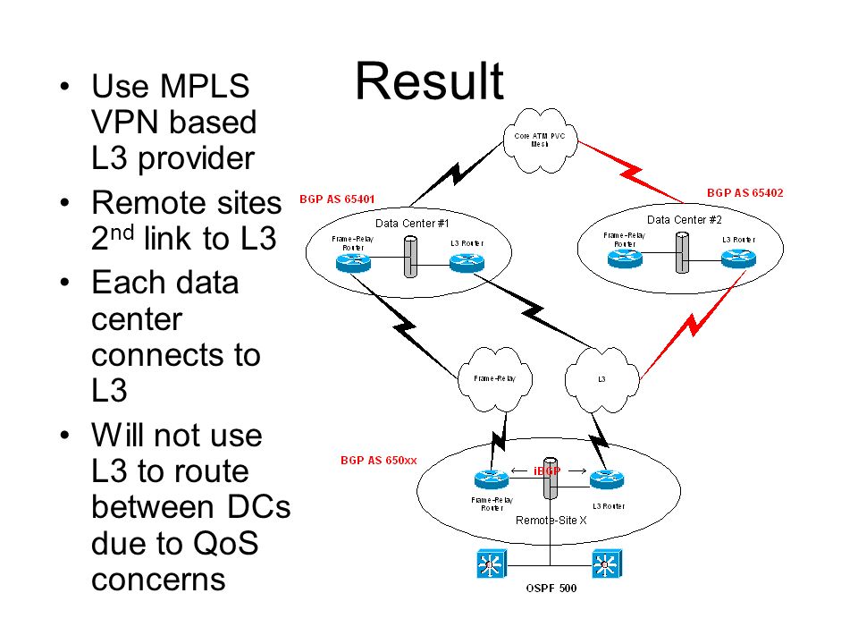 Result Use MPLS VPN based L3 provider Remote sites 2nd link to L3.