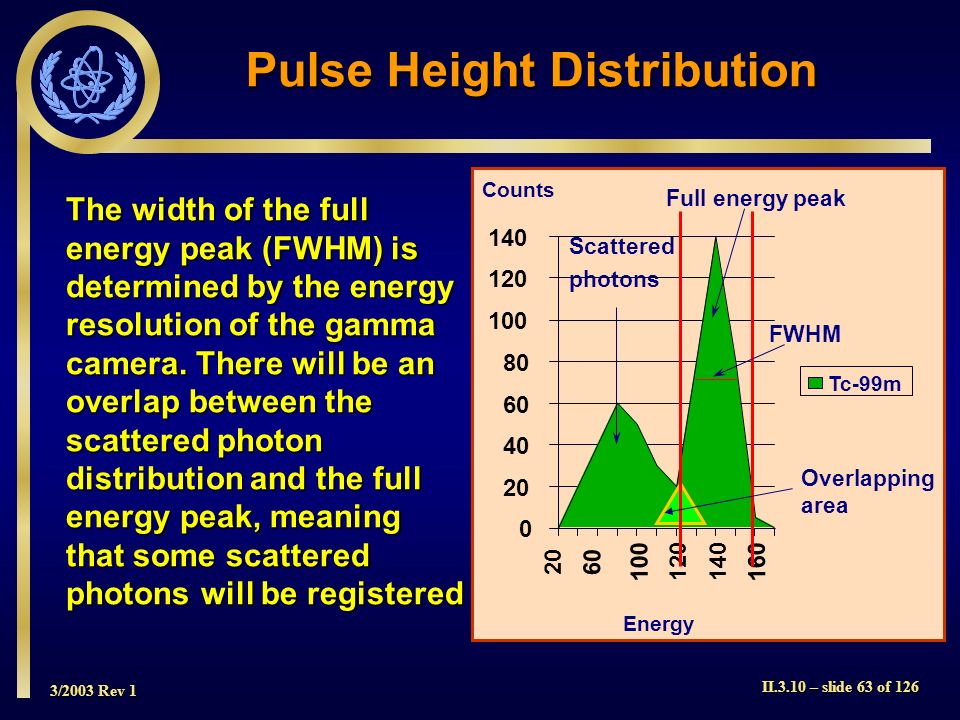 Pulse Height Distribution