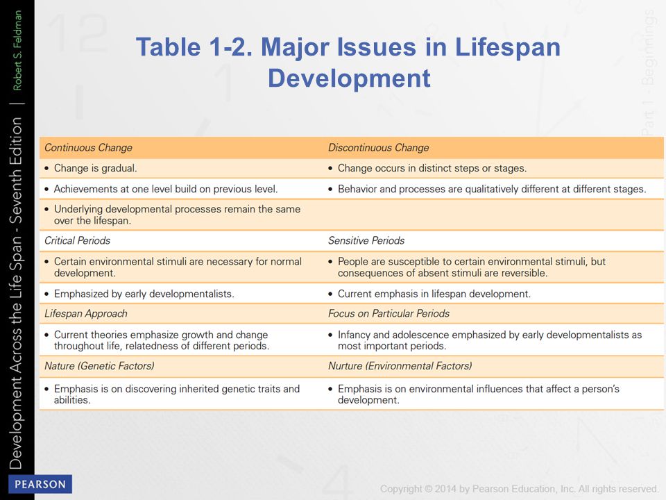 lifespan development research paper topics